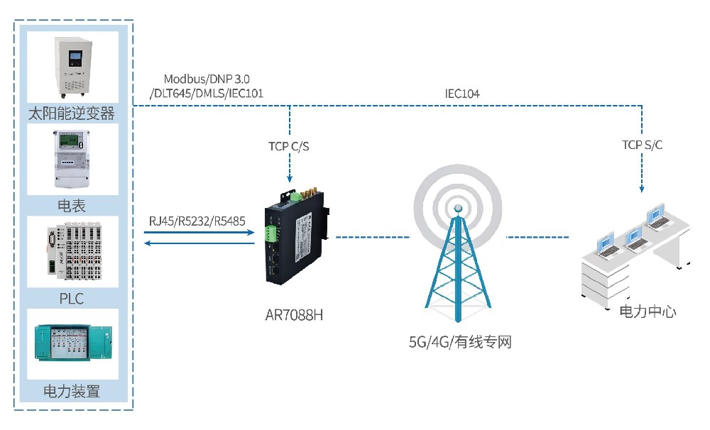 愛陸通電力遠程抄表解決方案，跨越距離，精···